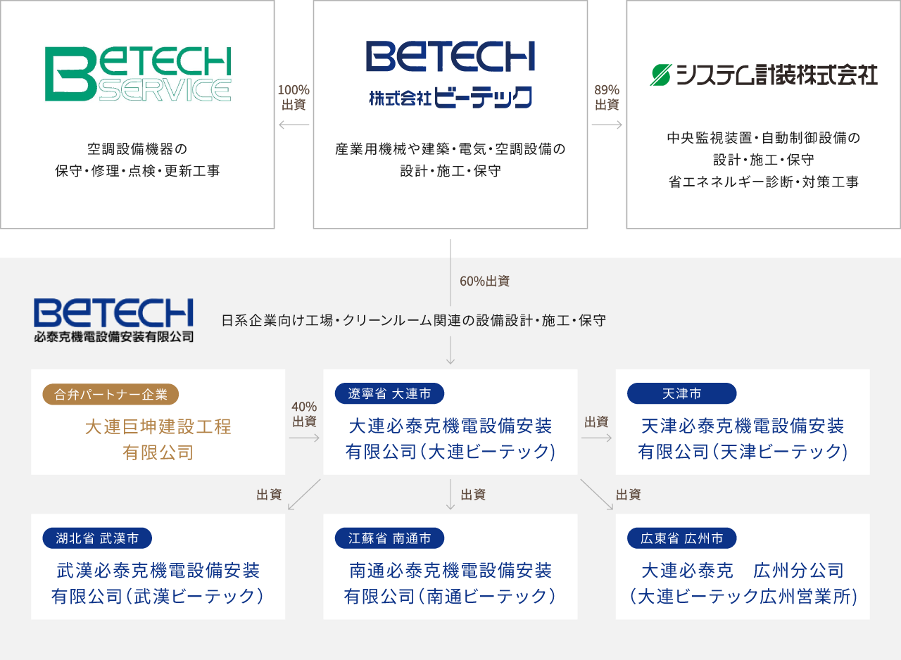 ビーテックグループ|組織図
